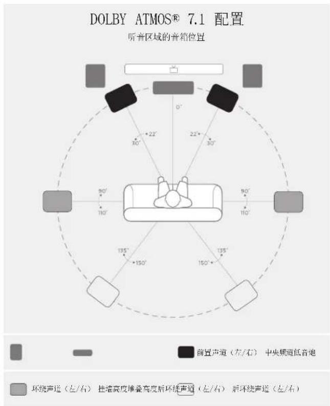 DOLBY ATMOS® 7.1 配置 听音区域的音箱位置 前置声道(左/右) 中央频道低音泡 环绕声道(左/右) 挂墙高度堆叠高度后环绕声道(左/右) 后环绕声道(左/右)