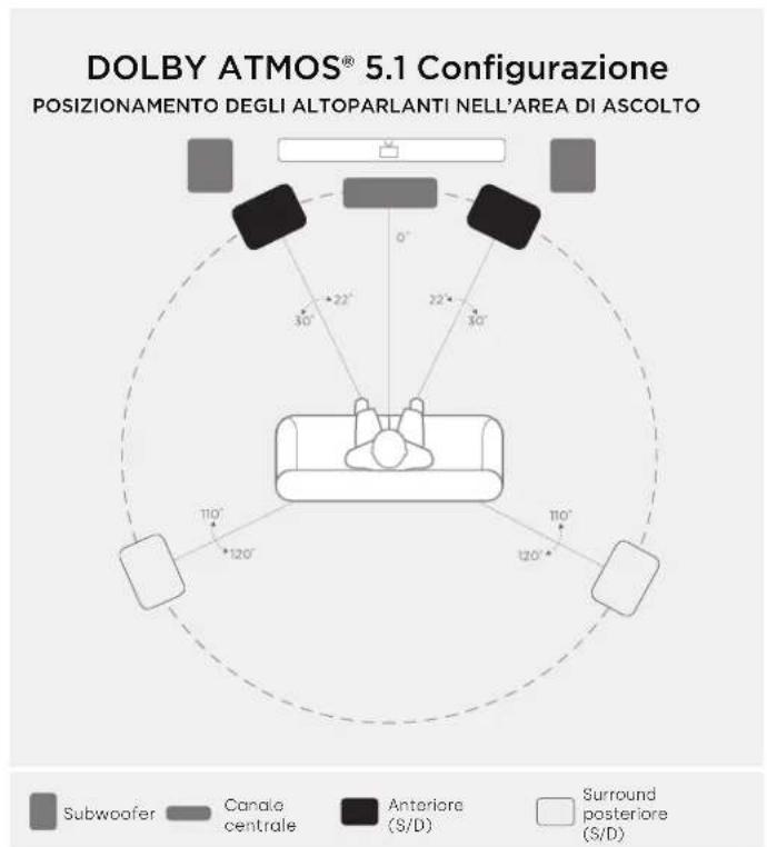 DOLBY ATMOS® 5.1 Configurazione POSIZIONAMENTO DEGLI ALTOPARLANTI NELL'AREA DI ASCOLTO Subwoofer Canalo centrale Anteriore (S/D) Surround posteriore (S/D)