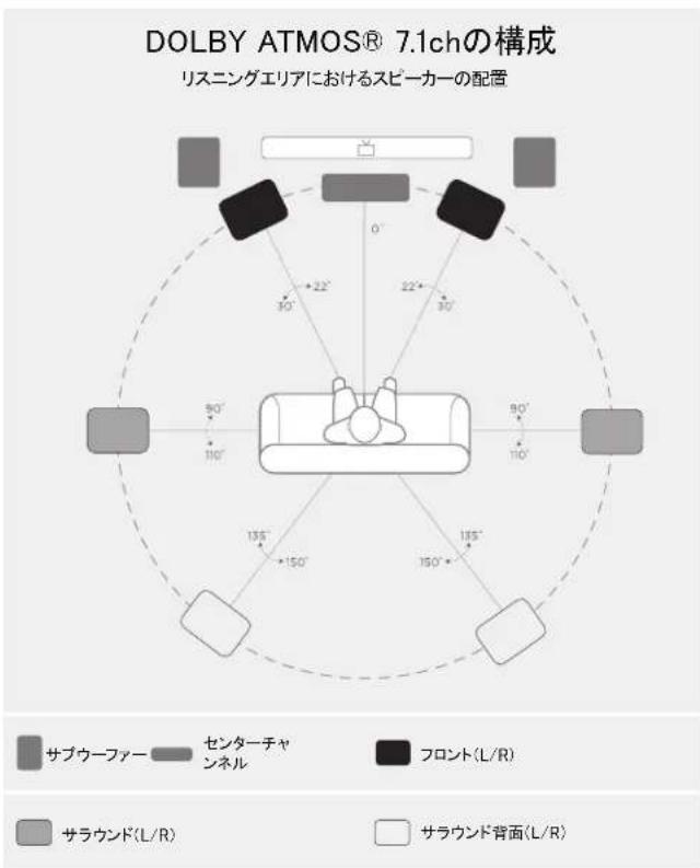 DOLBY ATMOS® 7.1chの構成 リスニングエリアにおけるスピーカーの配置 サブウーファー センターチャンネル フロント(L/R) サラウンド(L/R) サラウンド背面(L/R)