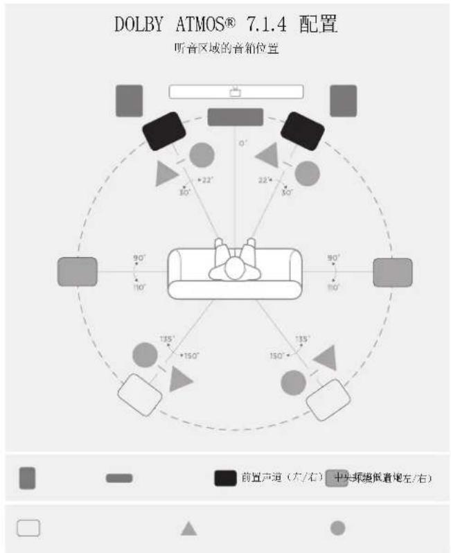 主音箱 前置声道(左/右) 环绕声道(左/右) 后环绕声道(左/右) ST15 ST20 ST30 ST70