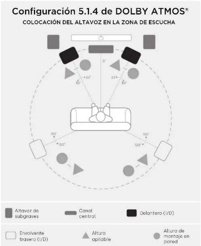 Configuración 5.1.4 de DOLBY ATMOS® COLOCACIÓN DEL ALTAVOZ EN LA ZONA DE ESCUCHA Altavoz de subgraves Canal central Delantero (I/D) Envolvente trasero (I/D) Altura apilable Altura de montaje en pared