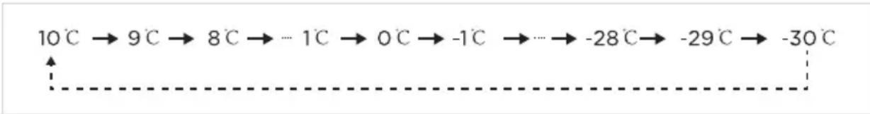 graph LR A["10°C"] --> B["9°C"] B --> C["8°C"] C --> D["..."] D --> E["1°C"] E --> F["0°C"] F --> G["-1°C"] G --> H["..."] H --> I["-28°C"] I --> J["-29°C"] J --> K["-30°C"] K --> L["End"]