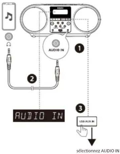 graph TD A["Audio IN"] --> B["USB/AUX IN"] B --> C["Selectionnez AUDIO IN"] D["Radio"] --> E["Audio IN"] E --> F["USB/AUX IN"] style A fill:#f9f,stroke:#333 style B fill:#ccf,stroke:#333 style C fill:#cfc,stroke:#333 style D fill:#fcc,stroke:#333 style E fill:#cff,stroke:#333 style F fill:#ffc,strok…