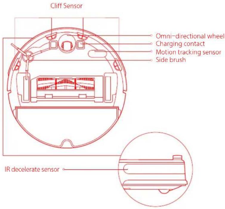 Cliff sensor, omni-directional wheel, charging contact, motion tracking sensor, side brush, IR decelerate sensor