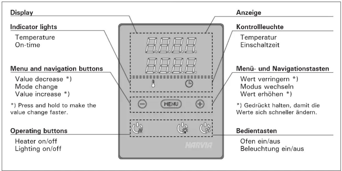 Display Indicator lights Temperature On-time Menu and navigation buttons Value decrease *) Mode change Value increase *) *) Press and hold to make the value change faster. Operating buttons Heater on/off Lighting on/off Anzeige Kontrollleuchte Temperatur Einschaltzeit Menü- und Navigationstasten Wert verringern *) Modus wechseln Wert erhöhen *) *) Gedrückt halten, damit die Werte sich schneller ändern. Bedientasten Ofen ein/aus Beleuchtung ein/aus