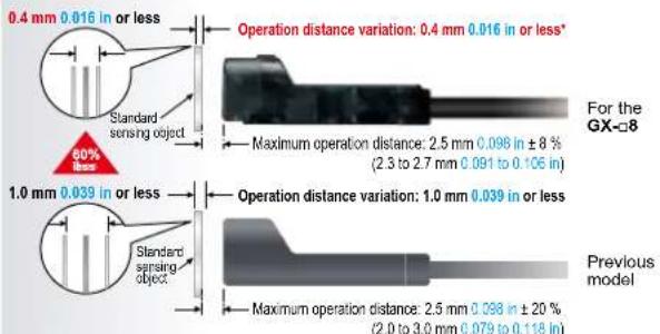 0.4 mm (0.016 in) or less Standard sensing object Operation distance variation: 0.4 mm (0.016 in) or less* For the GX-08 Maximum operation distance: 2.5 mm (0.098 in) ± 8% (2.3 to 2.7 mm (0.091 to 0.106 in)) 1.0 mm (0.039 in) or less Standard sensing object Operation distance variation: 1.0 mm (0.03…