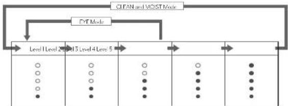 graph TD A["CLEAN and MOIST Mode"] --> B["PVT Mode"] B --> C["Level 1"] B --> D["Level 2"] B --> E["Level 3"] B --> F["Level 4"] B --> G["Level 5"] C --> H["●"] D --> I["○"] E --> J["○"] F --> K["●"] G --> L["○"] H --> M["●"] I --> N["○"] J --> O["●"] K --> P["○"] L --> Q["●"] M --> R["●"] N --> S["…