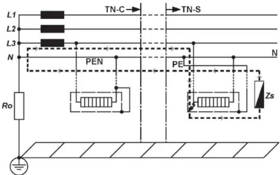 L1 L2 L3 N Ro TN-C→ TN-S PEN PE Zs