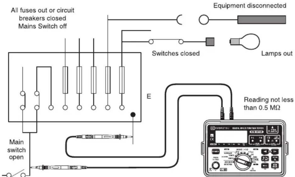All fuses out or circuit breakers closed Mains Switch off Switches closed Equipment disconnected Lamps out Reading not less than 0.5 MΩ E Main switch open