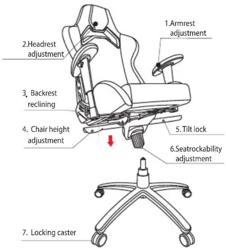 1. Armrest adjustment. 2. Headrest adjustment. 3. Backrest reclining. 4. Chair height adjustment. 5. Tilt lock. 6. Seat rockability adjustment. 7. Locking caster.