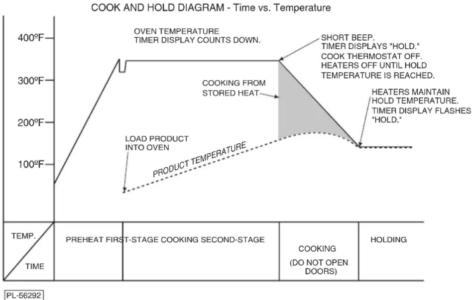 Hobart HGC502 - COOK & HOLD OPERATION — (When Equipped) - 1