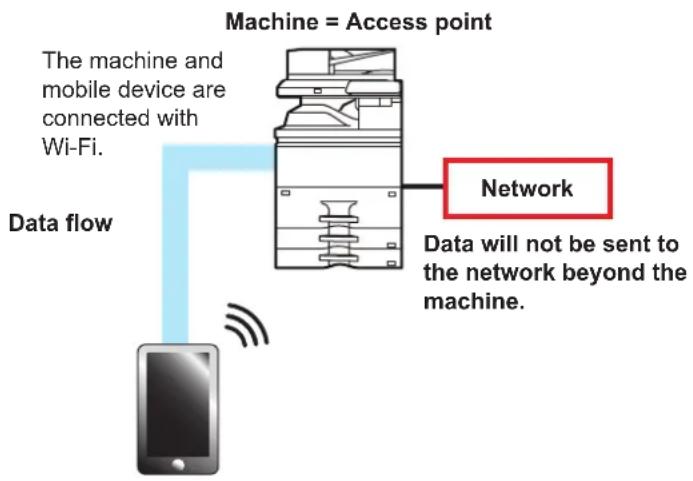 Machine = Access point The machine and mobile device are connected with Wi-Fi. Data flow Network Data will not be sent to the network beyond the machine.