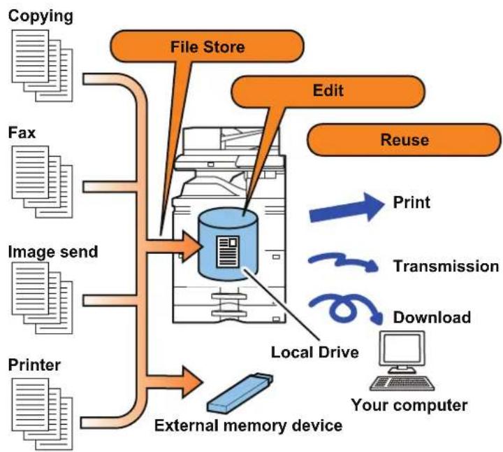 graph TD A["Printer"] --> B["External memory device"] C["Image send"] --> D["File Store"] E["Fax"] --> D F["Copying"] --> D D --> G["Edit"] G --> H["Reuse"] H --> I["Print"] H --> J["Transmission"] H --> K["Download"] I --> L["Local Drive"] J --> L K --> L L --> M["Your computer"]