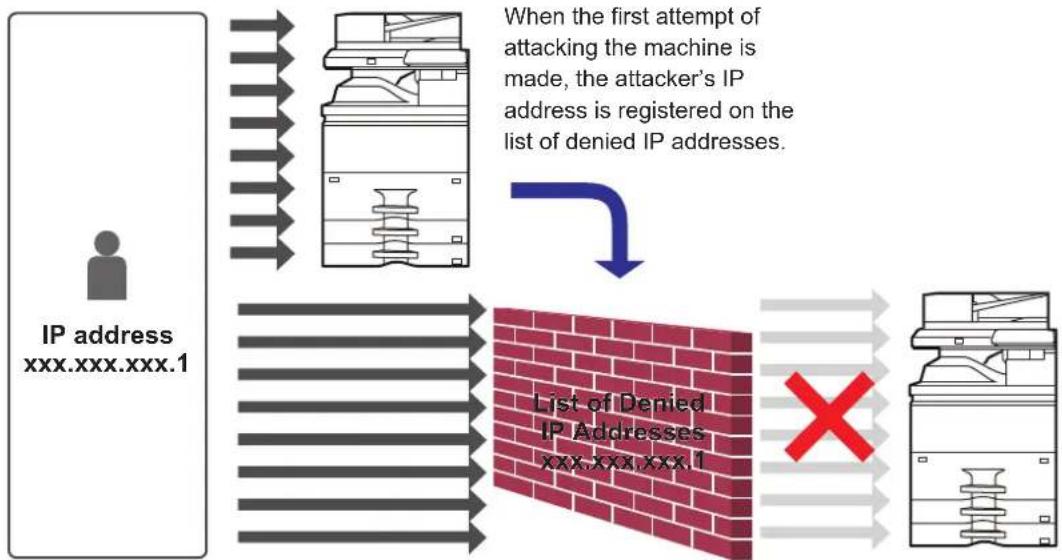 graph TD A["IP address xxx.xxx.xxx.1"] --> B["When the first attempt of attacking the machine is made, the attacker's IP address is registered on the list of denied IP addresses."] B --> C["List of Denied IP Addresses xxx.xxx.xxx.1"] C --> D["Red X mark indicates invalid status"]