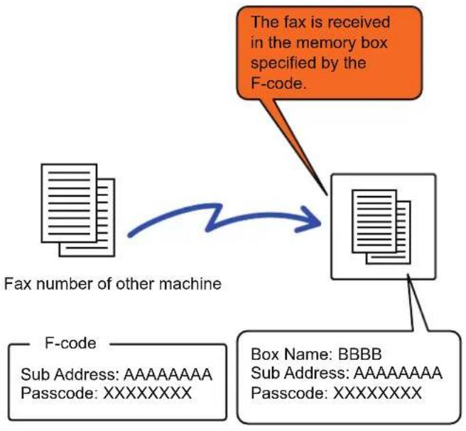 graph TD A["The fax is received in the memory box specified by the F-code."] --> B["Fax number of other machine"] B --> C["Box Name: BBBB\nSub Address: AAAAAAAA\nPasscode: XXXXXXXX"] C --> D["F-code"]