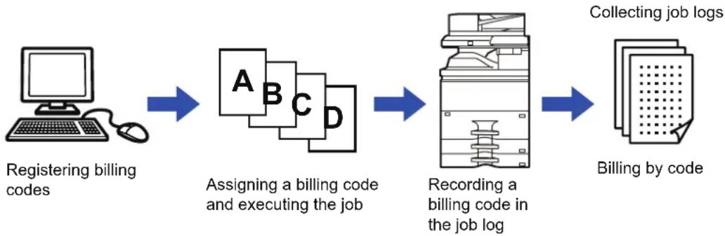 graph LR A["Registering billing codes"] --> B["Assigning a billing code and executing the job"] B --> C["Recording a billing code in the job log"] C --> D["Collecting job logs"]