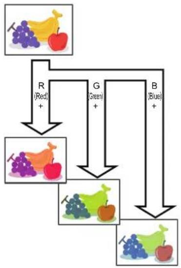 graph TD A["Red Fruit"] -->|R (Red) +| B["Fruit"] A -->|G (Green) +| C["Fruit"] A -->|B (Blue) +| D["Fruit"] B --> E["Fruit"] C --> F["Fruit"] D --> G["Fruit"]