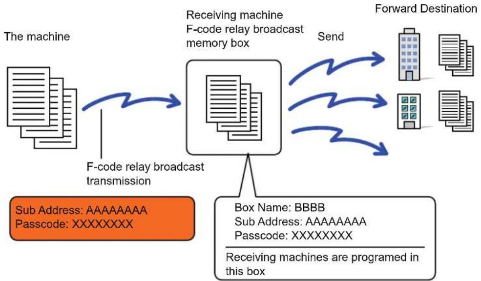 graph TD A["The machine"] -->|F-code relay broadcast transmission| B["Receiving machine\nF-code relay broadcast memory box"] B -->|Send| C["Forward Destination"] B -->|Receive machines are programmed in this box| D["Box Name: BBBB\nSub Address: AAAAAAAA\nPasscode: XXXXXXXX"] D -->|Send| E["Block 1"]…