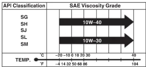 | API Classification | SAE Viscosity Grade | | ----------------- | ------------------- | | SG | 10W-40 | | SH | 10W-30 | | SJ | 10W-30 | | SL | 10W-30 | | SM | 10W-30 | | TEMP. | -20 to 10 | | °C | -20 to 10 | | °F | -4 to 14 | | 10W-40 | 10W-40 | | 10W-30 | 10W-30 | | 40 | 40 | | 104 | 104 |