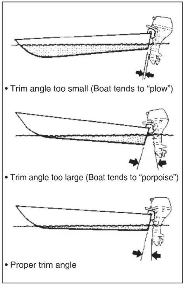 • Trim angle too small (Boat tends to "plow") • Trim angle too large (Boat tends to "porpoise") • Proper trim angle