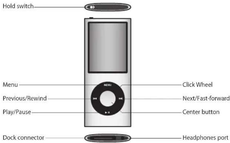 Hold switch, Menu, Previous/Rewind, Play/Pause, Dock connector, Click Wheel, Next/Fast-forward, Center button, Headphones port