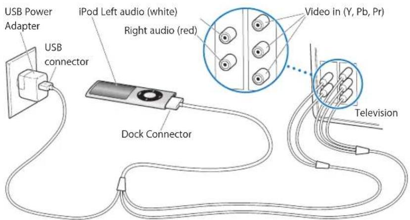 USB Power Adapter, USB connector, iPod Left audio (white), Right audio (red), Dock Connector, Video in (Y, Pb, Pr), Television
