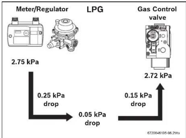 BOSCH Condens 5000W - Gas pressure within the system - 2
