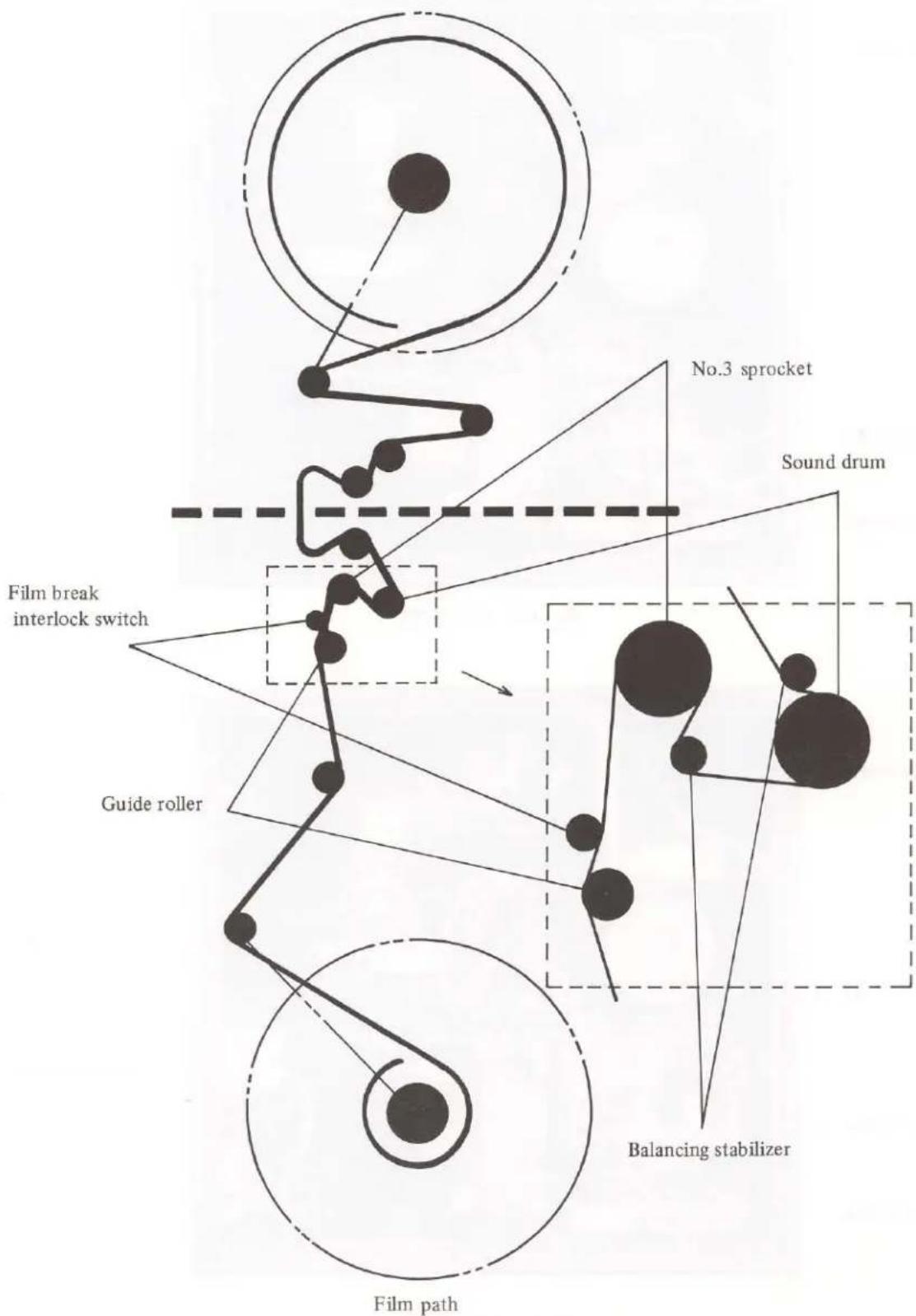 graph TD A["Film break interlock switch"] --> B["Guide roller"] B --> C["No.3 sprocket"] C --> D["Sound drum"] D --> E["Balancing stabilizer"] E --> F["Film path"] style A fill:#f9f,stroke:#333 style B fill:#ccf,stroke:#333 style C fill:#cfc,stroke:#333 style D fill:#fcc,stroke:#333 style E fill:#cf…