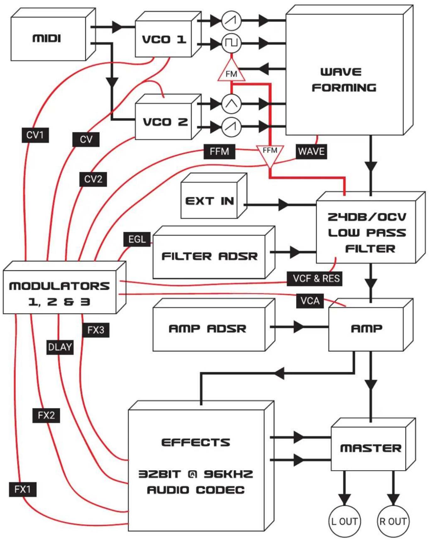 Dreadbox Typhon - Block Diagram - 1
