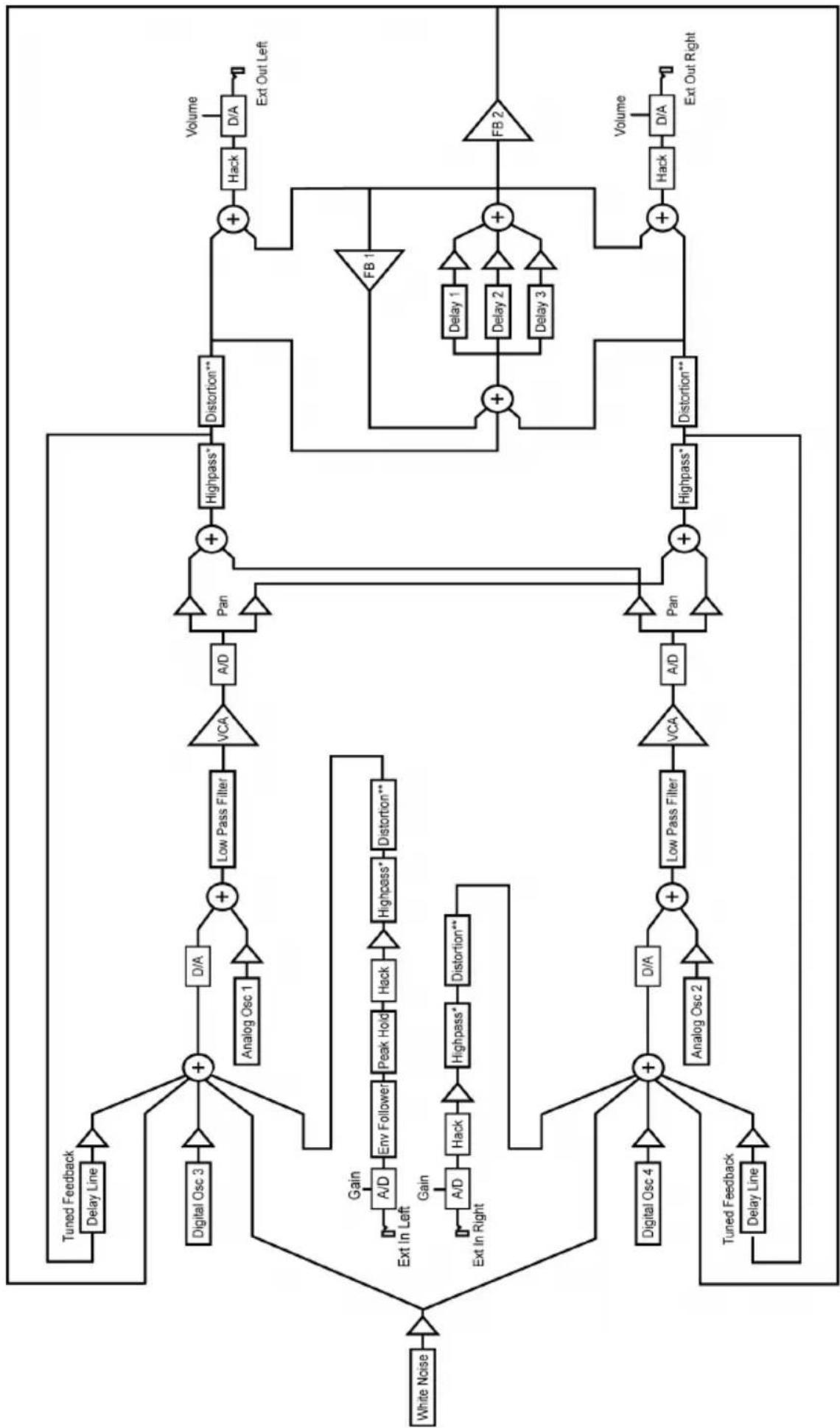 graph TD A["White Noise"] --> B["Tuned Feedback"] A --> C["Delay Line"] A --> D["Digital Osc 3"] A --> E["Gain"] A --> F["Ext In Left"] A --> G["Gain"] A --> H["Ext In Right"] A --> I["Tuned Feedback"] A --> J["Delay Line"] B --> K["+"] D --> L["D/A"] L --> M["+"] M --> N["Low Pass Filter"] N --> O[…