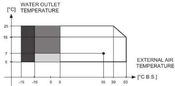 FERROLI RMA2 He - OPERATING LIMITS - 1