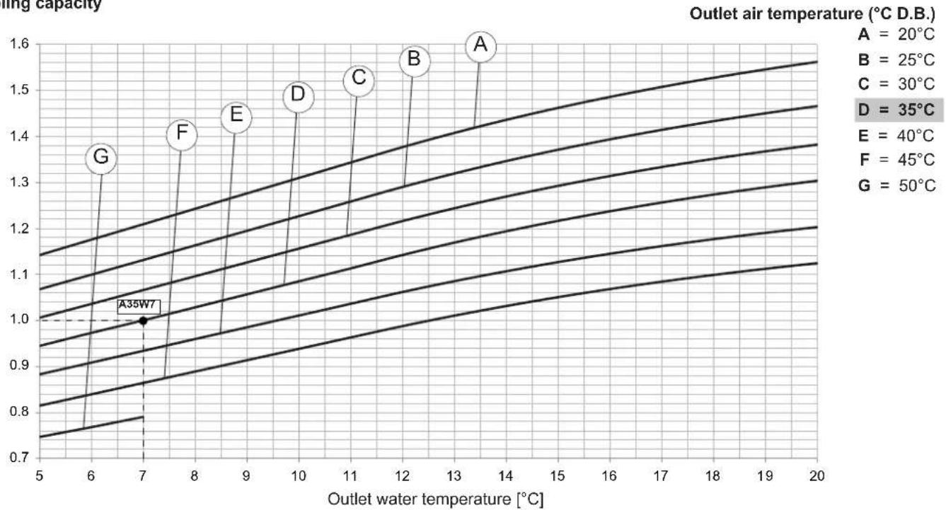 FERROLI RMA2 He - COOLING performances - 1