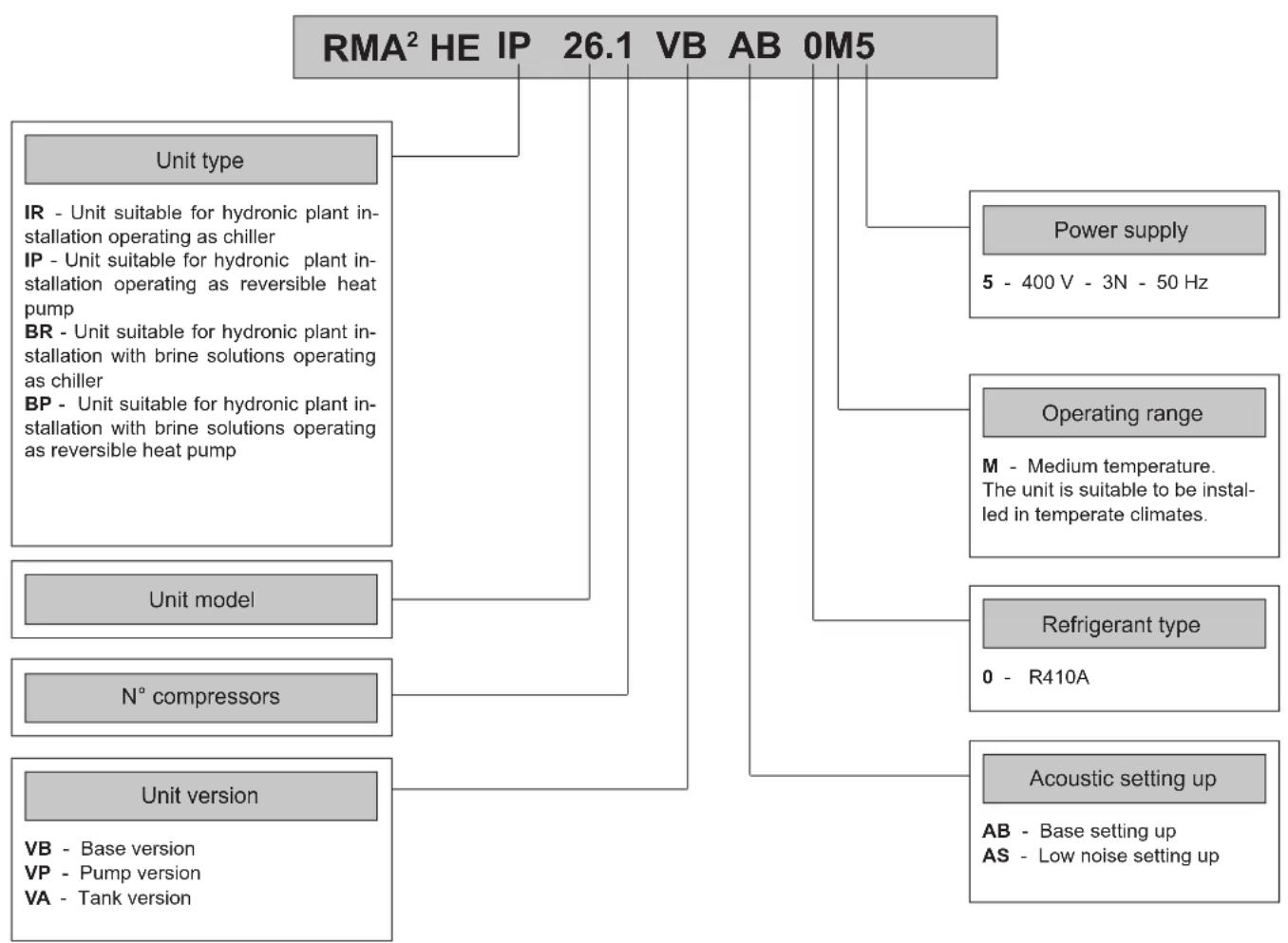 FERROLI RMA2 He - Unit identification code - 1