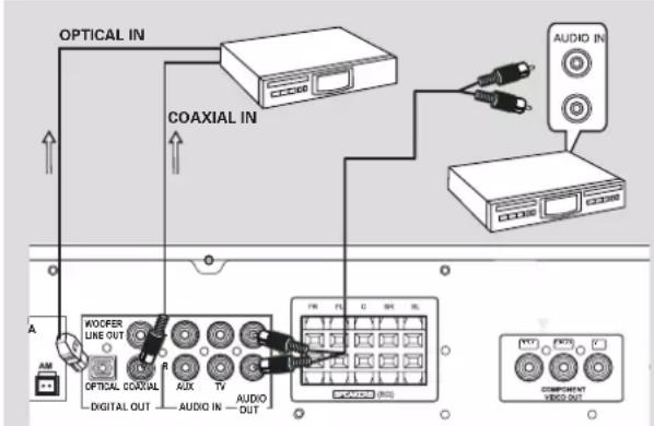 graph TD A["OPTICAL IN"] --> B["COAXIAL IN"] B --> C["AUDIO IN"] C --> D["COMPONENT VIDEO OUT"] D --> E["FX20"] D --> F["FX75"] D --> G["XYZ"] H["AM"] --> I["OPTICAL COAXIAL DIGITAL OUT"] I --> J["R"] J --> K["AUX"] K --> L["TV"] L --> M["AUDIO IN"] M --> N["AUDIO OUT"] N --> O["FX20 (MAX)"] P["FOX1…