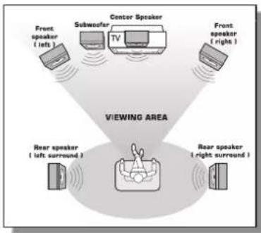 graph TD A["Front speaker (left)"] --> B["Center Speaker"] C["Subwoofer"] --> B D["TV"] --> B E["Front speaker (right)"] --> F["Center Speaker"] G["Rear speaker (left surround)"] --> H["Center Speaker"] I["Rear speaker (right surround)"] --> J["Center Speaker"] B --> K["Viewing Area"] F --> K H -->…