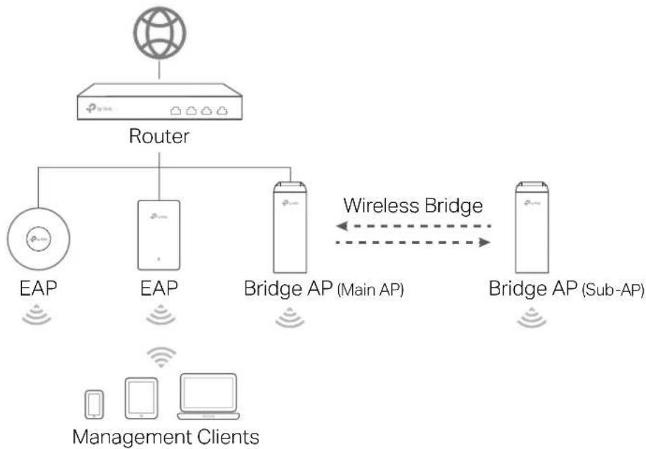 graph TD A["Router"] --> B["EAP"] A --> C["EAP"] A --> D["Bridge AP (Main AP)"] A --> E["Bridge AP (Sub-AP)"] B --> F["Management Clients"] C --> F D --> F E --> F style A fill:#f9f,stroke:#333 style B fill:#ccf,stroke:#333 style C fill:#ccf,stroke:#333 style D fill:#ccf,stroke:#333 style E fill:#cc…