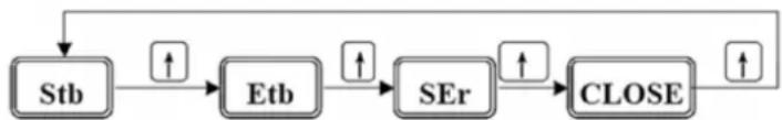 graph LR A["Stb"] --> B["Etb"] B --> C["SEr"] C --> D["CLOSE"] D --> E["↑"] A --> F["↑"] B --> G["↑"] C --> H["↑"] D --> I["↑"]