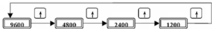 graph LR A["9600"] --> B["4800"] B --> C["2400"] C --> D["1200"] D --> E["↑"] B --> F["↑"] C --> G["↑"] D --> H["↑"]