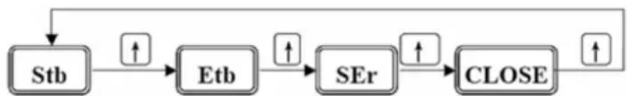 graph LR A["Stb"] --> B["Etb"] B --> C["SEr"] C --> D["CLOSE"] D --> E["↑"] A --> F["↑"] B --> G["↑"] C --> H["↑"] D --> I["↑"]