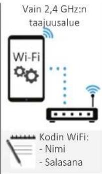 Only 2.4 GHz frequency band Wi-Fi. Home Wi-Fi: - Name - Password