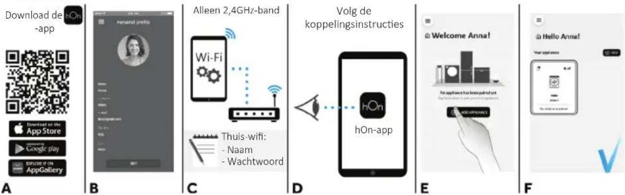 graph LR A["Download de hOn-app"] --> B["Personal profile"] B --> C["Alleen 2,4GHz-band Wi-Fi"] C --> D["Thuis-wifi: - Naam - Wachtwoord"] D --> E["Volg de koppelingsinstructies"] E --> F["hOn-app"] F --> G["Welcome Anna!"] G --> H["No appliance has been joined yet"] H --> I["OK/APP/OK"]