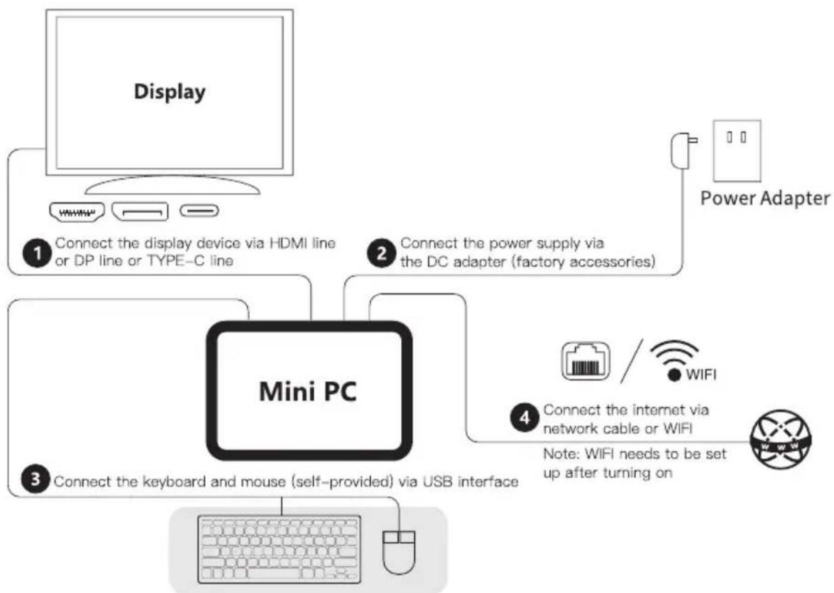 graph TD A["Display"] --> B["Connect the display device via HDMI line or DP line or TYPE-C line"] A --> C["Connect the power supply via the DC adapter (factory accessories)"] A --> D["Connect the keyboard and mouse (self-provided) via USB interface"] A --> E["Power Adapter"] E --> F["Connect the int…