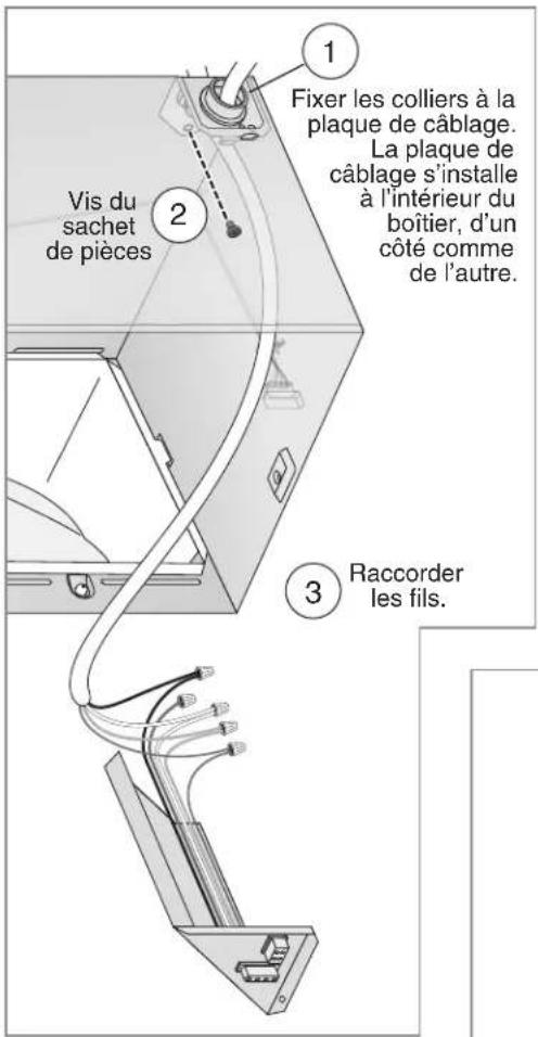 1 Fixer les colliers à la plaque de câblage. La plaque de câblage s'installe à l'intérieur du boîtier, d'un côté comme de l'autre. 2 Vis du sachet de pièces 3 Raccorder les fils.