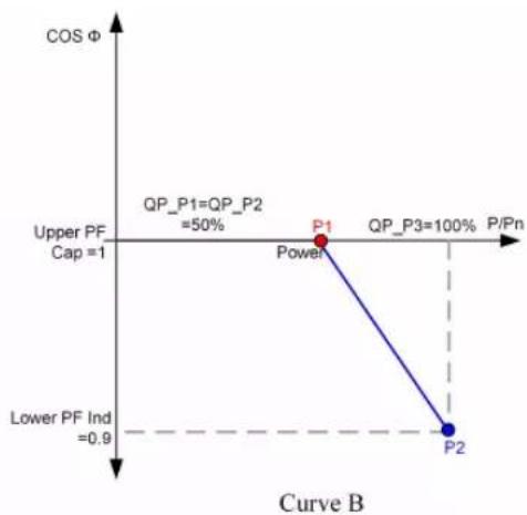 | Point | P/Pn (%) | COS Φ | |---|---|---| | Power | 100 | 50 | | P1 | 100 | 50 | | P2 | 100 | 0.9 | | Upper PF Cap =1 | | | | Lower PF Ind =0.9 | | | | QP_P1=QP_P2 =50% | | | | QP_P3=100% | | |