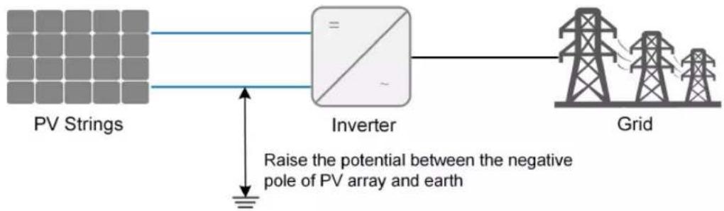 graph LR A["PV Strings"] --> B["Inverter"] B --> C["Grid"] D["Raise the potential between the negative pole of PV array and earth"] --> B
