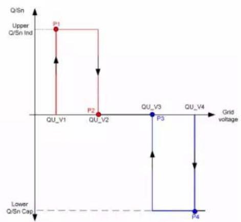 | Stage | Grid voltage | Q/Sn | | :--- | :--- | :--- | | Upper Q/Sn Ind | QU_V1 | P1 | | Upper Q/Sn Ind | QU_V2 | P2 | | Upper Q/Sn Ind | QU_V3 | P3 | | Upper Q/Sn Ind | QU_V4 | P4 | | Lower Q/Sn Cap | - | - | The diagram shows a stepwise decreasing trend from upper to lower Q/Sn Ind, with arrows in…
