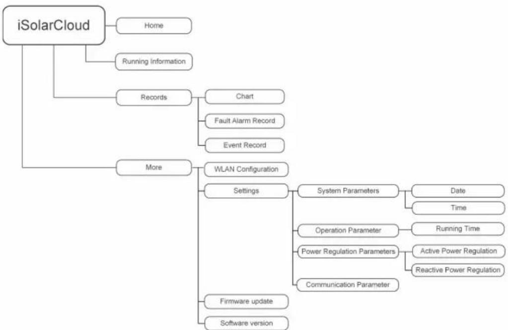 graph TD A["iSolarCloud"] --> B["Home"] A --> C["Running Information"] A --> D["Records"] D --> E["Chart"] D --> F["Fault Alarm Record"] D --> G["Event Record"] A --> H["More"] H --> I["WLAN Configuration"] I --> J["Settings"] J --> K["System Parameters"] K --> L["Date"] K --> M["Time"] I --> N["Ope…