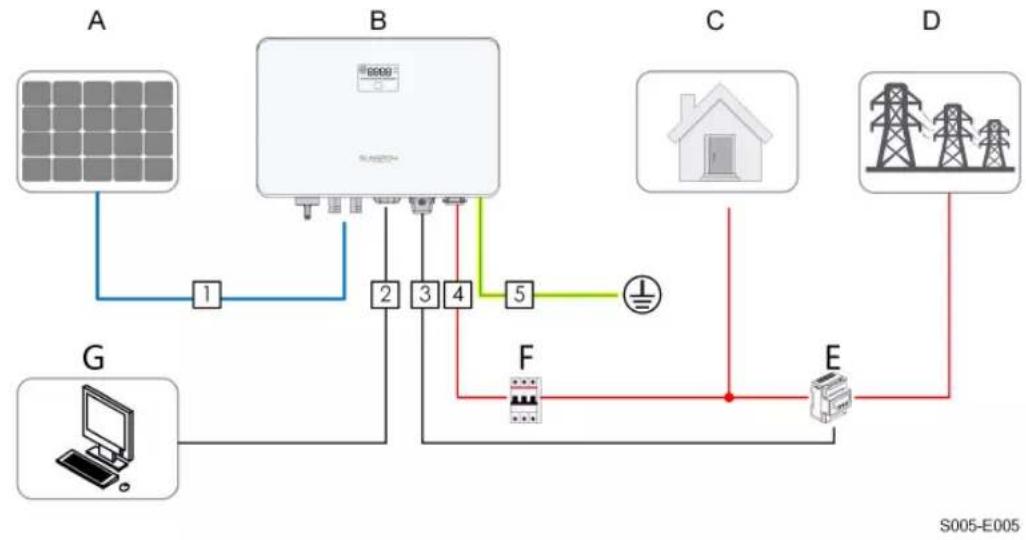 graph TD A["Solar Panel"] -->|1| B["Home"] B -->|2| C["Grid"] B -->|3| D["Power Supply Unit"] B -->|4| E["Grid"] B -->|5| F["Grid"] C --> G["Computer"] D --> H["Grid"] E --> I["Grid"] F --> J["Grid"] G --> K["Power Supply Unit"] H --> L["Grid"] I --> M["Grid"] N["Grid"] --> O["Power Supply Unit"] P[…