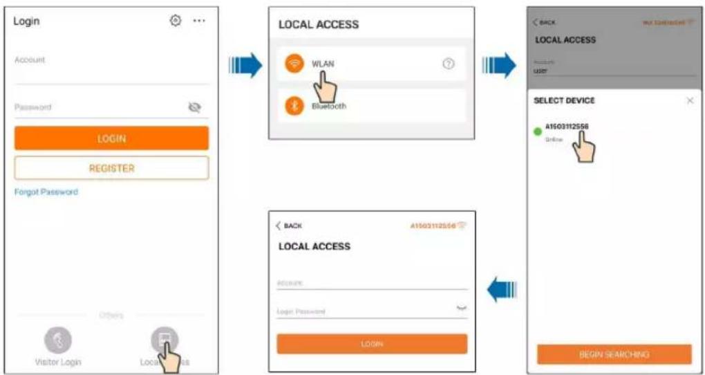graph TD A["Login Account"] --> B["LOCAL ACCESS WLAN"] B --> C["SELECT DEVICE A1503112556 User"] C --> D["BEGIN SEARCHING"] subgraph Login E["Password"] --> F["LOGIN"] G["REGISTER"] --> H["REGISTER"] I["Others"] --> J["Others"] K["Visitor Login"] --> L["Local Access"] end subgraph LOCAL ACCESS M["WL…