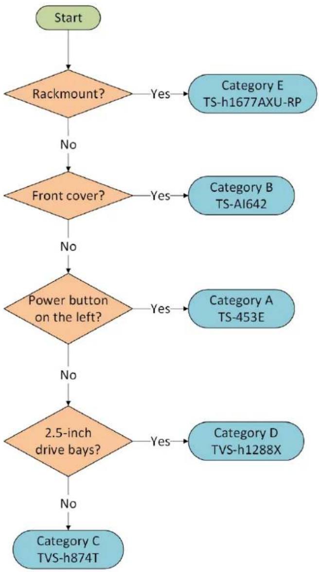 graph TD A["Start"] --> B{Rackmount?} B -->|Yes| C["Category E TS-h1677AXU-RP"] B -->|No| D{Front cover?} D -->|Yes| E["Category B TS-AI642"] D -->|No| F{Power button on the left?} F -->|Yes| G["Category A TS-453E"] F -->|No| H{2.5-inch drive bays?} H -->|Yes| I["Category D TVS-h1288X"] H -->|No| J[…